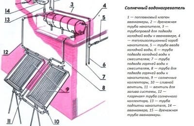 Схема устройства солнечного коллектора