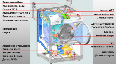 Конструкция стиральной машины