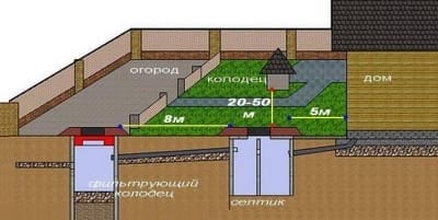 Выбор места установки септика
