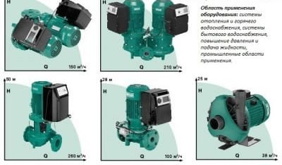 Насос с сухим ротором