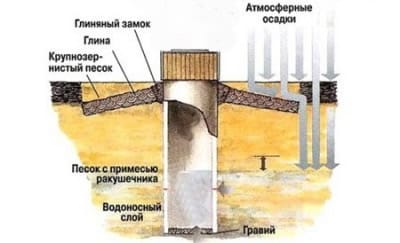Как очистить воду в колодце Как очистить воду в колодце