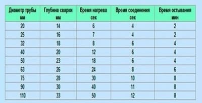 Таблица глубины и времени сварки полипропиленовых труб