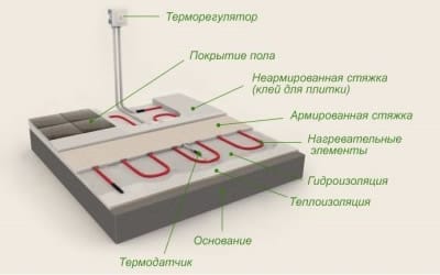 Теплоизоляция под кабельный теплый пол