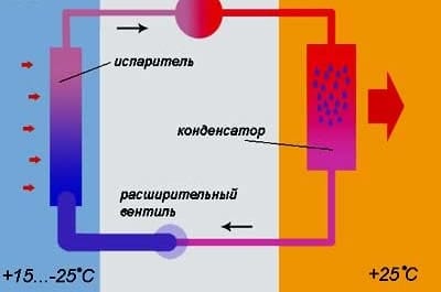 Принцип работы теплового насоса