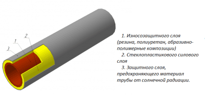 Строение трехслойной трубы