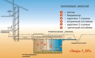 Установка септика Тверь и его эксплуатация