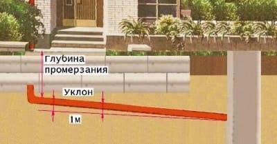 Глубина прокладки труб наружной канализации