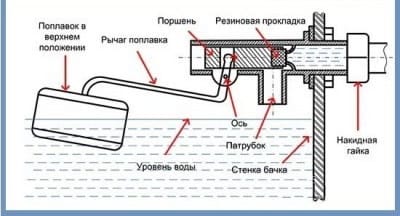 Схема устройства унитазного поплавка Латунный рычажок нужно просто подогнуть