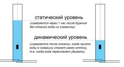 Статический и динамический уровень воды в колодце