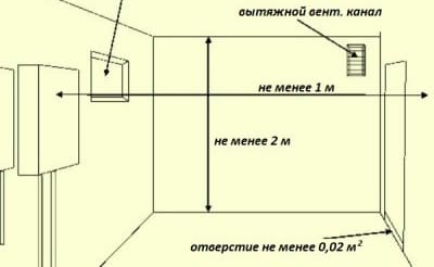 Установка газового котла: основные требования