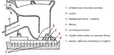 Крепление унитаза на тафту