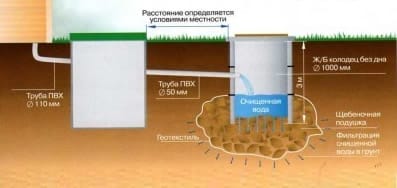 Конструкция выгребной ямы с переливом