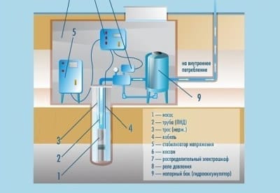 Обустройство водяной скважины: грамотно организованный кессон