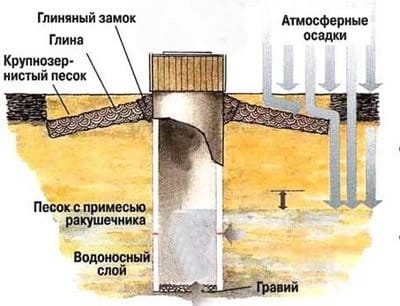 Автономное водоснабжение дома из колодца