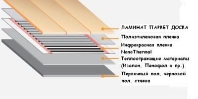 Схема укладки инфракрасного теплого пола под линолеум или ковролин
