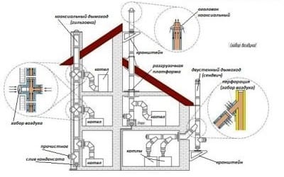 Монтаж коаксиального дымохода: варианты обустройства системы