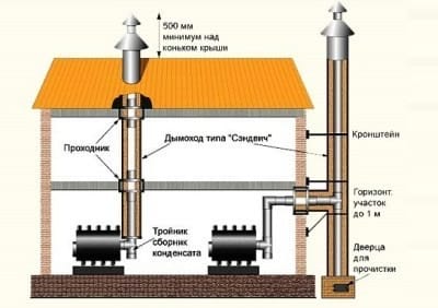 Схема монтажа дымохода Схема монтажа дымохода