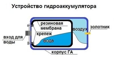 Устройство гидробака