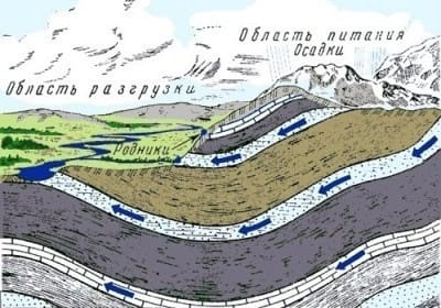 В земле может пролегать несколько водоносных слоев В земле может пролегать несколько водоносных слоев