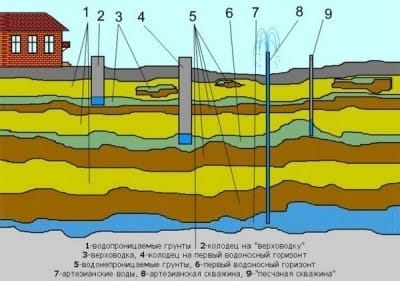 Бурение скважины на участке Бурение скважины на участке позволяет обустроить автономную систему водоснабжения