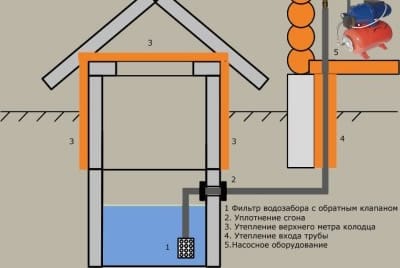 Водопровод на даче из колодца