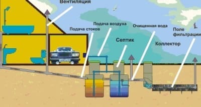 Устройство вентиляции канализации в частном доме