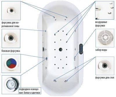 Схема размещения форсунок гидромассажной ванны