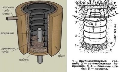 Схематическое устройство выгребной ямы из старых покрышек