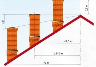 Высота дымохода в частном доме Высота дымохода в частном доме