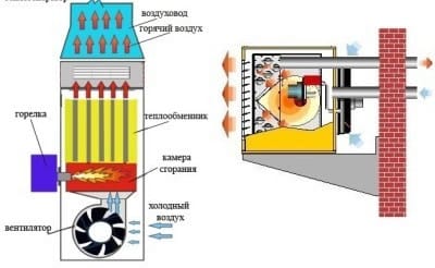 Системы воздушного отопления: теплогенератор