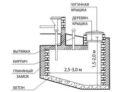 Схема сливной ямы