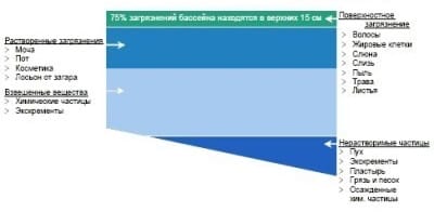 Распределение загрязнений в толще воды