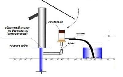Заливка насоса агидель М