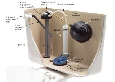 Устройство бачка