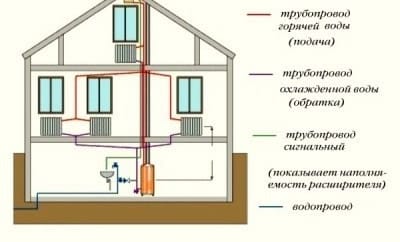 Схема двухтрубной системы отопления с верхней разводкой