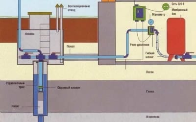 Схема монтажа водоснабжения частного дома из скважины