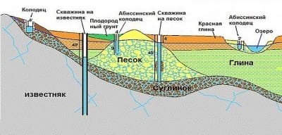 Схема скважины абиссинского колодца