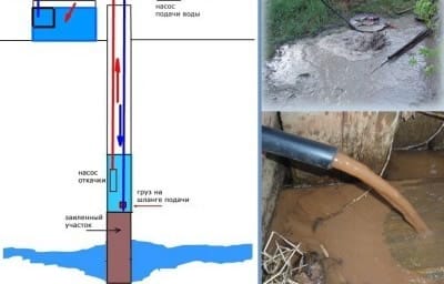 Схема чистки скважины