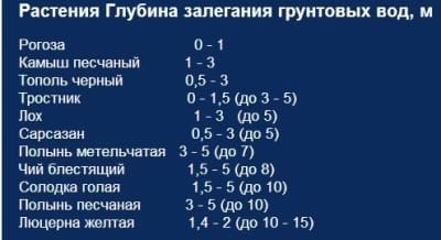Поиск воды для скважины: метод наблюдения