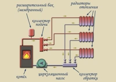 Коллектор для отопления: схема работы системы