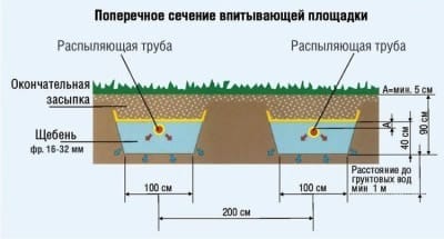 Дренажное поле