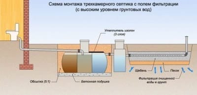 Септик с полем фильтрации  