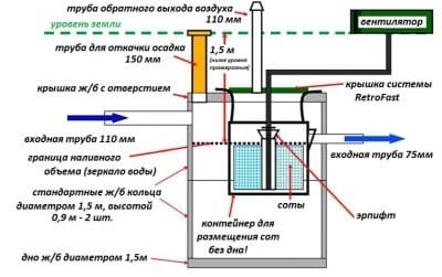 На схеме показано движение жидкости внутри септика и технология ее очистки