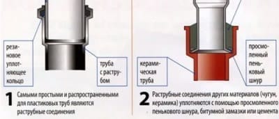 Герметизация раструбного соединения труб без уплотнителя