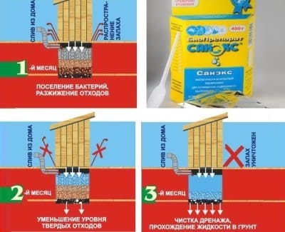 Средство для выгребной ямы Санекс