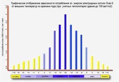 График учета колебаний электрозатрат