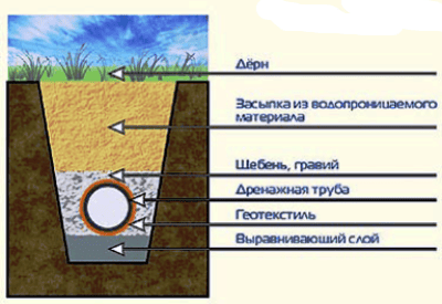 Устройство подземного канала с изоляцией геотекстилем
