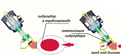 Клапан защиты от гидроудара имеет очень полезную функцию быстрого сброса давления