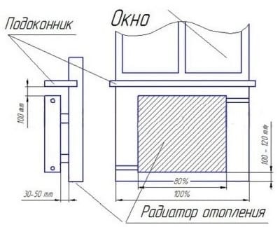 Правила установки батареи: расстояния от конструктивных элементов