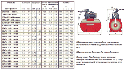 Сравнительная таблица рабочих параметров